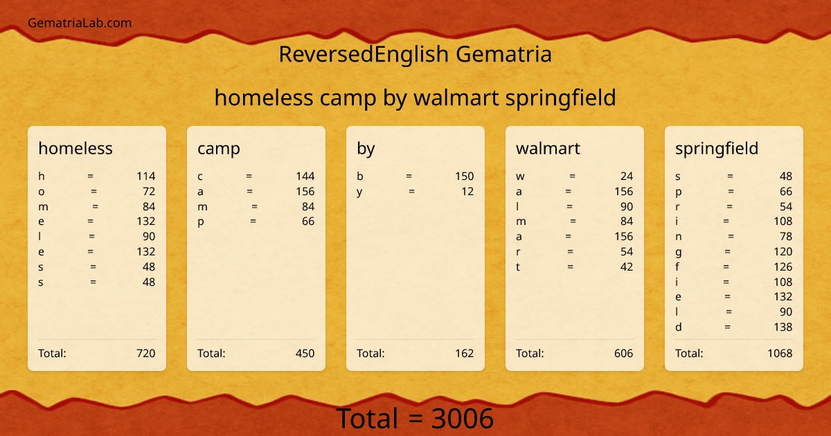 homeless camp by walmart springfield in reversedEnglish Gematria